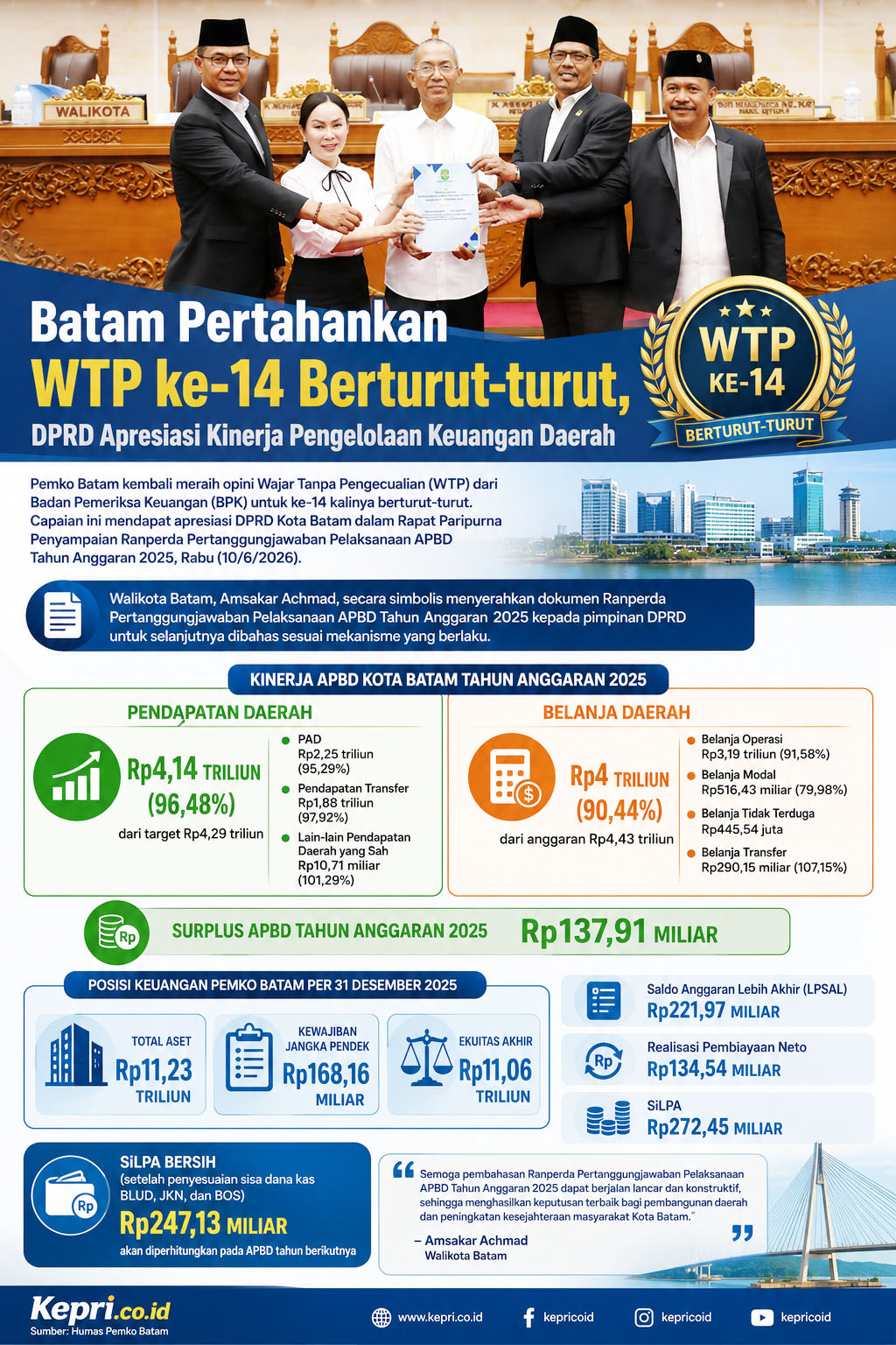 Batam Pertahankan WTP ke-14 Berturut-turut, DPRD Apresiasi Kinerja Pengelolaan Keuangan Daerah