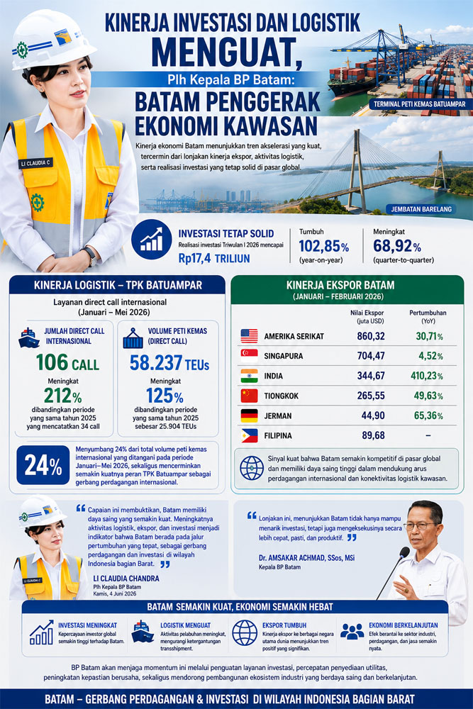 Kinerja Investasi dan Logistik Menguat, Plh Kepala BP Batam: Batam Penggerak Ekonomi Kawasan